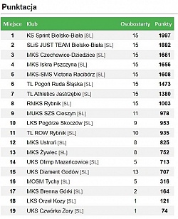 Wygraliśmy pierwszy etap Śląskiej Ligi Młodzików
